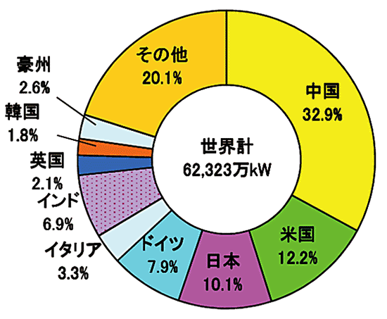 【第213-2-9】世界の累積太陽光発電設備容量（2019年）