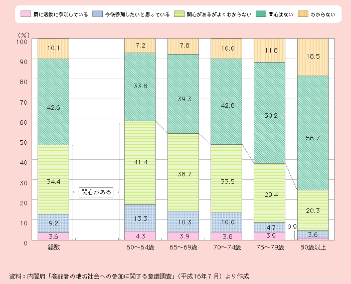 図1－3－9 NPO活動への関心の有無