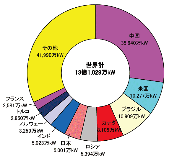 【第213-2-22】水力発電導入量の国際比較（2019年末）