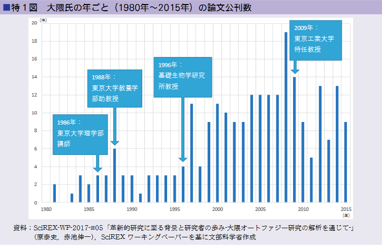 特１図 大隈氏の年ごと(1980年~2015年)の論文公刊数