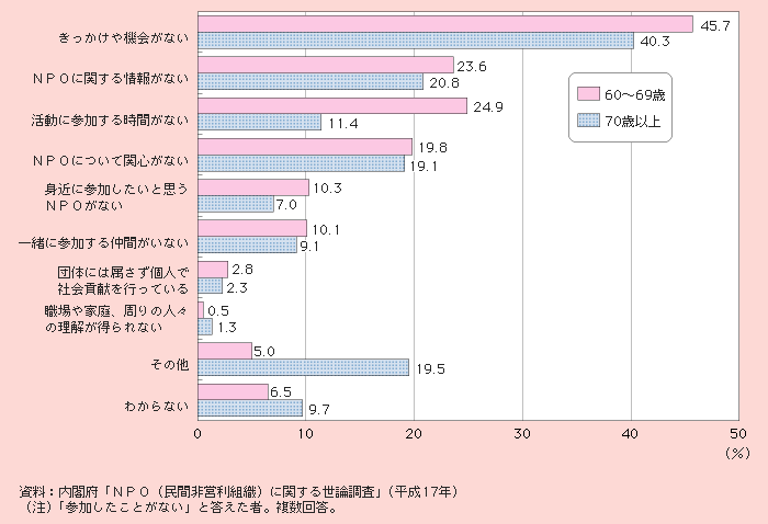 図1－3－10 NPO活動に参加しなかった理由