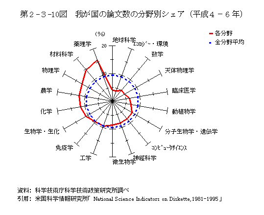 第2-3-10図　我が国の論文数の分野別シェア(平成4〜6年)
