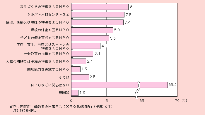 図1－3－11 各種NPO活動に対する関心