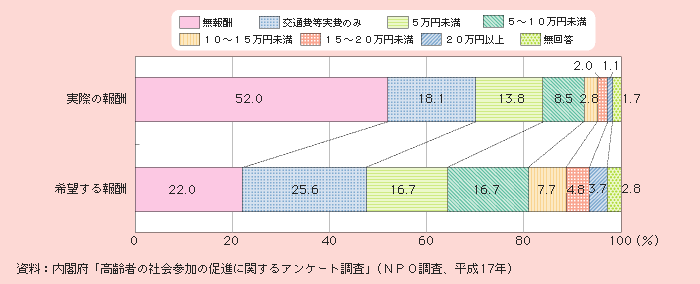 図1－3－12 NPO参加者が団体から得る報酬