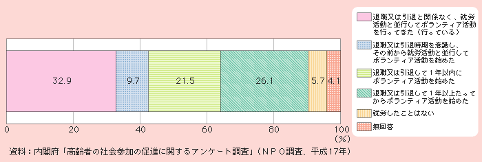 図1－3－13 NPO参加者の引退時期と活動開始時期