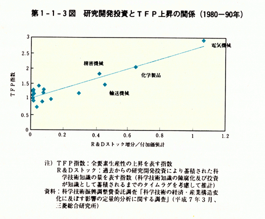 第1-1-3図　研究開発投資とTFP上昇の関係(1980-90年)