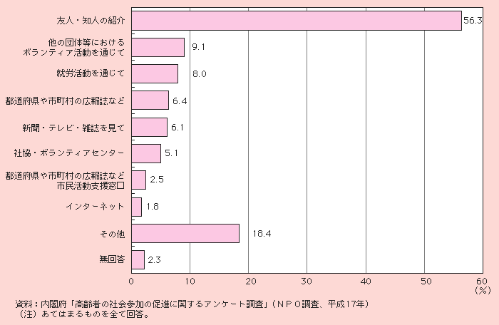 図1－3－14 参加のきっかけとなった情報の入手手段