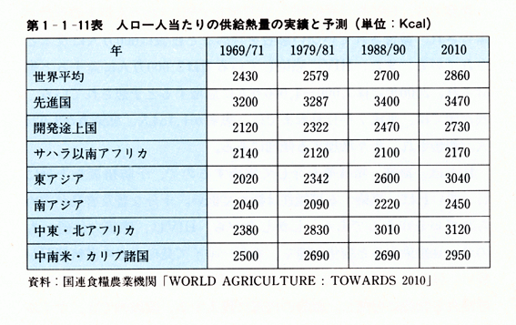 第1-1-11表　人ロー人当たりの供給熱量の実績と予測(単位:Kcal)
