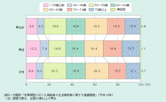 図2－2－1 一人暮らしとなった時の年齢