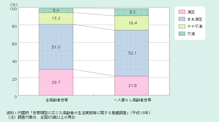 図2－2－2 生活の満足度