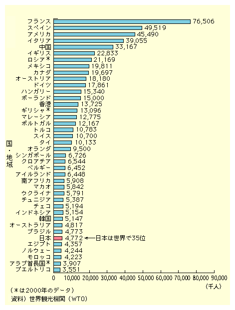 図表II-3-1-2　外国人旅行者受入数国際ランキング(2001年)