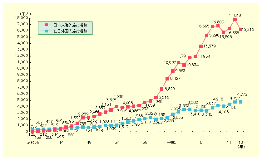 図表II-3-1-3　日本人海外旅行者数、訪日外国人旅行者数の推移