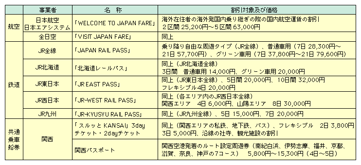 図表II-3-2-4　外客向け割引運賃及び共通乗車船券の導入の例