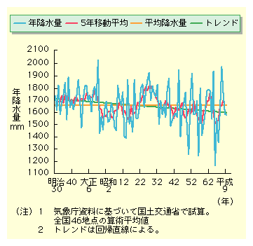 図表II-4-2-3　日本の年降水量の経年変化(1897年～2001年)