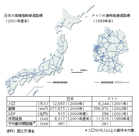 図表II-5-2-3　日本とドイツの高速道路比較
