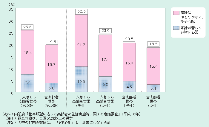 図2－2－5 経済的な暮らし向き