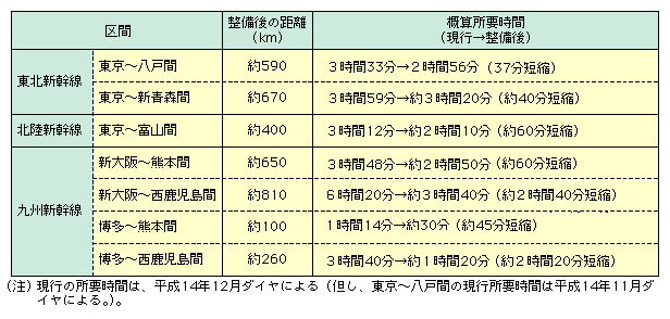 図表II-5-2-8　新幹線整備後の距離と概算所要時間
