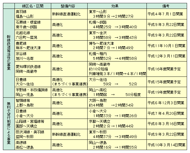 図表II-5-2-9　幹線鉄道高速化事業一覧