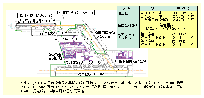 図表II-5-3-1　成田空港の施設計画