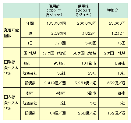 図表II-5-3-2　新東京国際空港暫定滑走路整備の効果