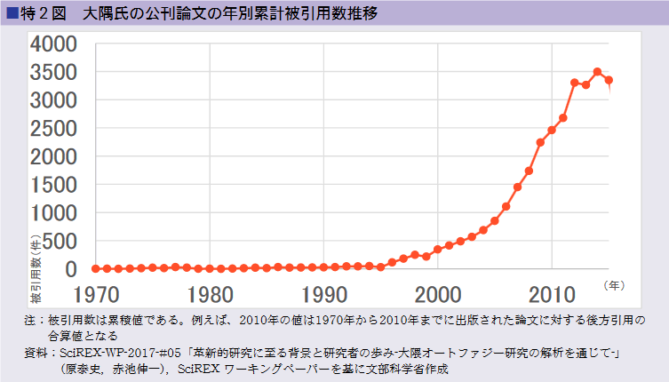 特２図 大隈氏の公刊論文の年別累計被引用数推移