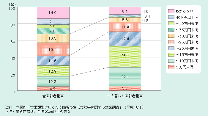 図2－2－6 毎月の収入