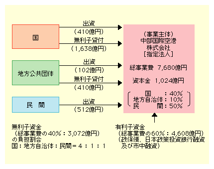 図表II-5-3-6　中部国際空港の事業スキーム