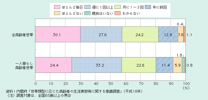 図2－2－7 親族との接触頻度