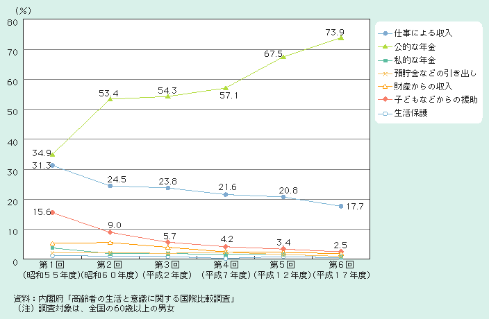 図2－2－10 生活費のうち主な収入源（日本）