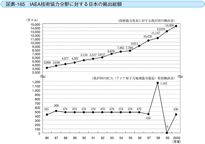 図表-165 IAEA技術協力分野に対する日本の拠出総額