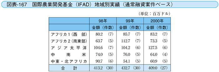 図表-167 国際農業開発基金（IFAD）地域別実績（通常融資案件ベース）