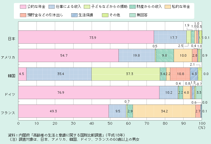 図2－2－11 生活費のうち主な収入源（国際比較）