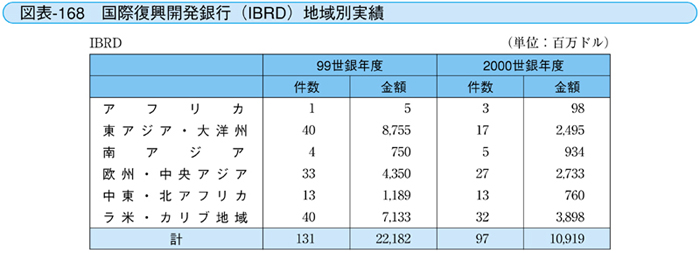図表-168 国際復興開発銀行（IBRD）地域別実績