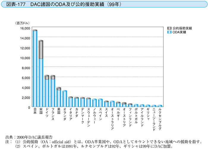 図表-177 DAC諸国のODA及び公的援助実績（99年）