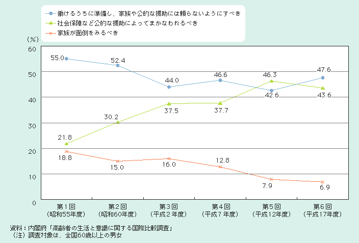 図2－2－12 「老後の生活」における生活費の賄い方（日本）