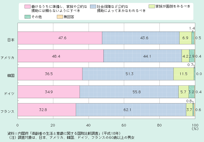 図2－2－13 「老後の生活」における生活費の賄い方（国際比較）