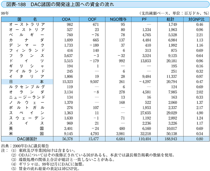 図表-188 DAC諸国の開発途上国への資金の流れ