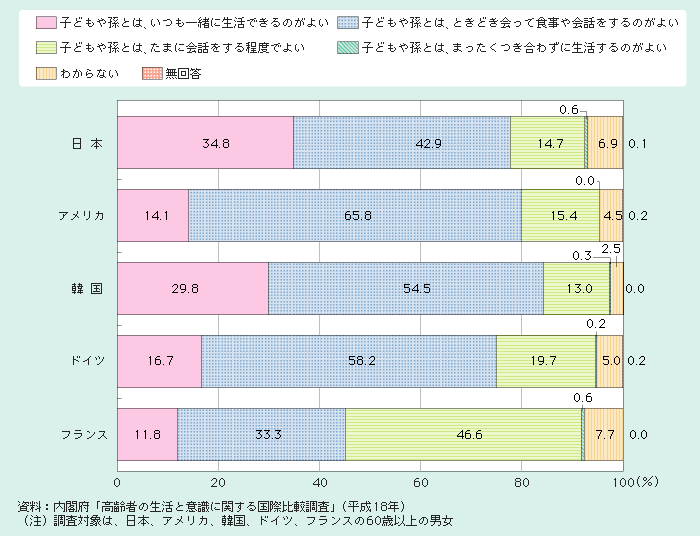 図2－2－14 子どもや孫との付き合い方（国際比較）