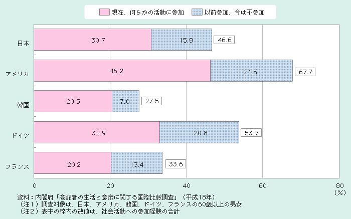 図2－2－15 社会参加活動への参加状況