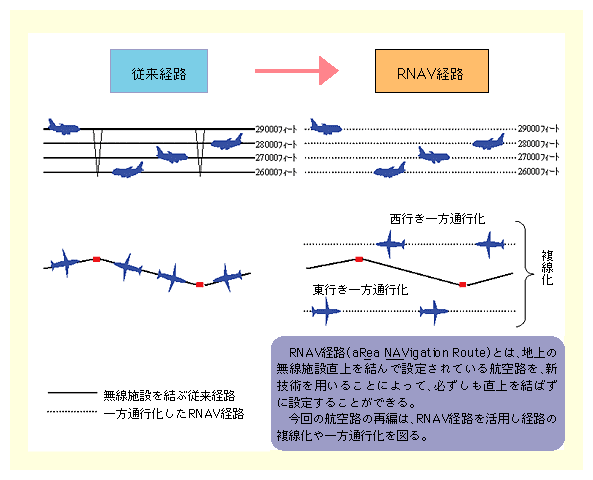 図表II-6-3-11　RNAV経路を利用した経路の複線化