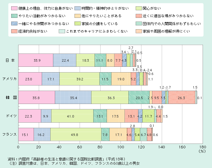 図2 2 16 社会参加活動への不参加理由 白書 審議会データベース検索結果一覧