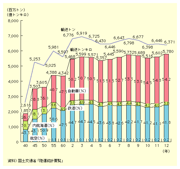図表II-7-2-5　国内貨物輸送量の推移