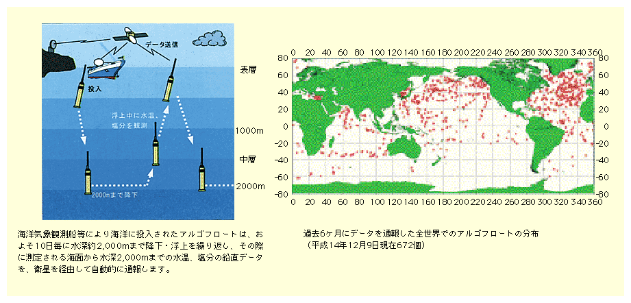 図表II-7-3-1　高度海洋監視システム(ARGO計画)の観測概要