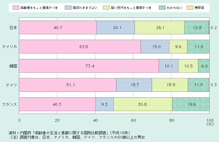 図2－2－17 政策全般における高齢者や若い世代に対する対応