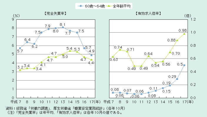 図2－3－2 完全失業率・有効求人倍率の推移