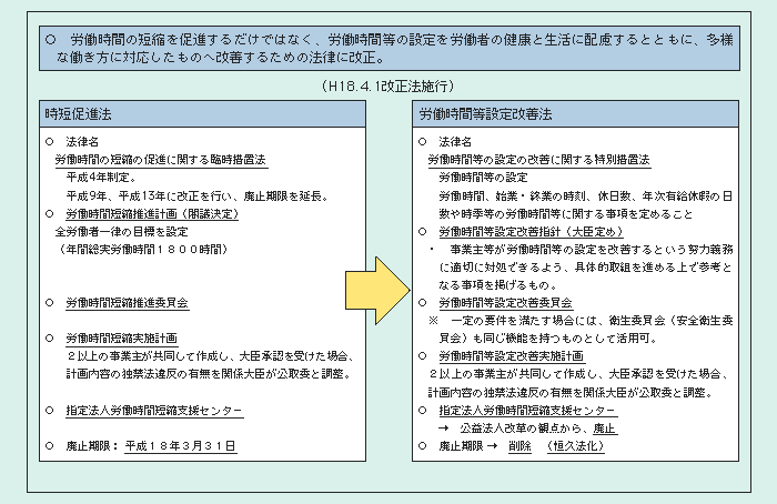 図2－3－4 時短促進法から労働時間等設定改善法への改正