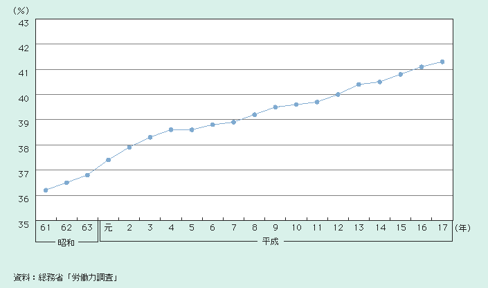 図2－3－5 全雇用者に占める女性雇用者の割合