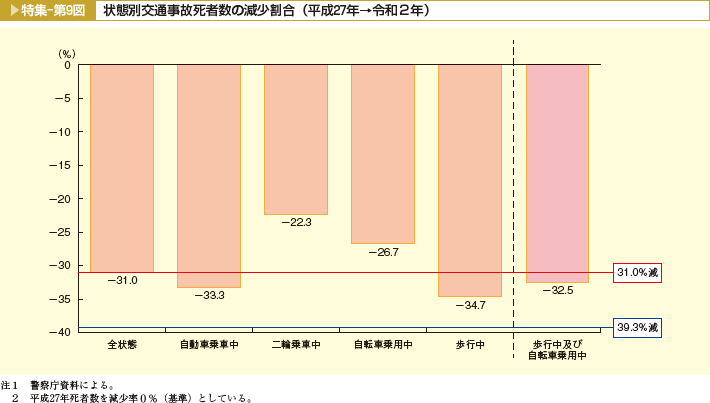 特集-第9図 状態別交通事故死者数の減少割合(平成27年→令和2年)