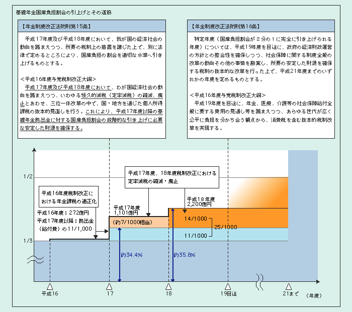 図2－3－8 基礎年金国庫負担割合の引上げとその道筋