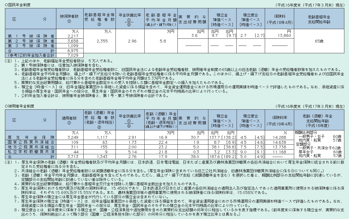 表2－3－9 公的年金制度一覧